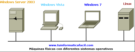 Esquema maquinas físicas