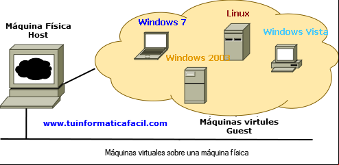 Esquema maquinas virtuales